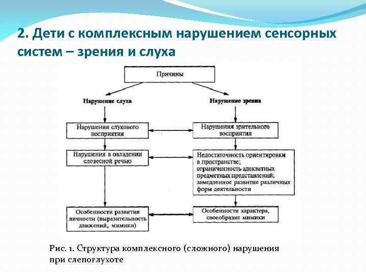 2. Дети с комплексным нарушением сенсорных систем – зрения и слуха Рис. 1. Структура