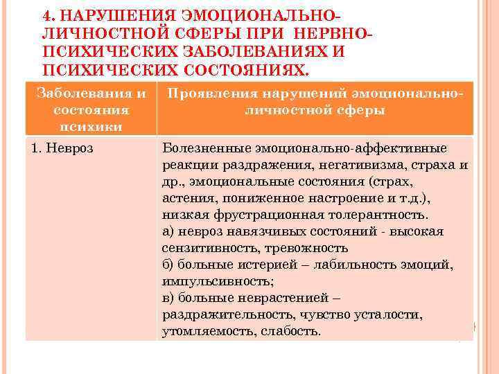 4. НАРУШЕНИЯ ЭМОЦИОНАЛЬНОЛИЧНОСТНОЙ СФЕРЫ ПРИ НЕРВНОПСИХИЧЕСКИХ ЗАБОЛЕВАНИЯХ И ПСИХИЧЕСКИХ СОСТОЯНИЯХ. Заболевания и состояния психики