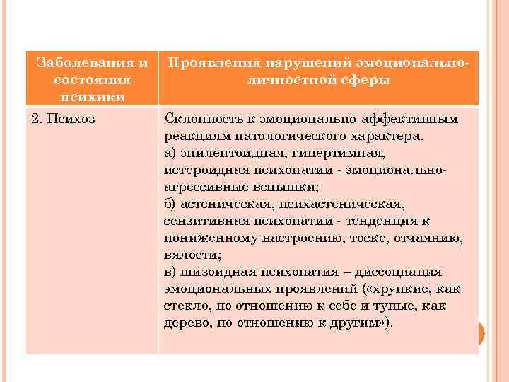 Заболевания и состояния психики 2. Психоз Проявления нарушений эмоциональноличностной сферы Склонность к эмоционально-аффективным реакциям