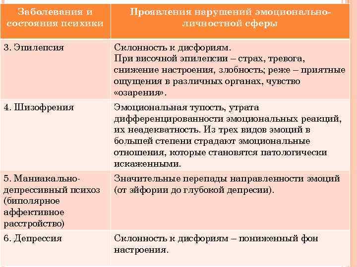 Заболевания и состояния психики Проявления нарушений эмоциональноличностной сферы 3. Эпилепсия Склонность к дисфориям. При