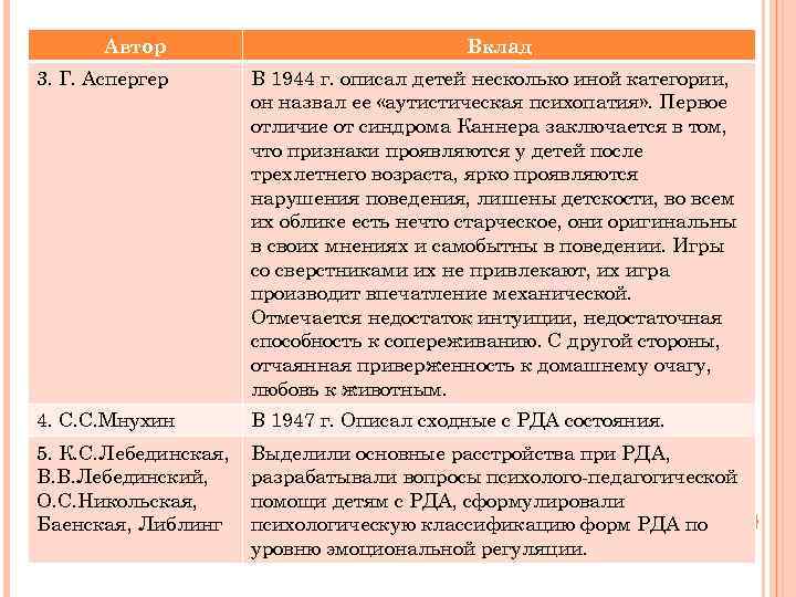 Автор Вклад 3. Г. Аспергер В 1944 г. описал детей несколько иной категории, он