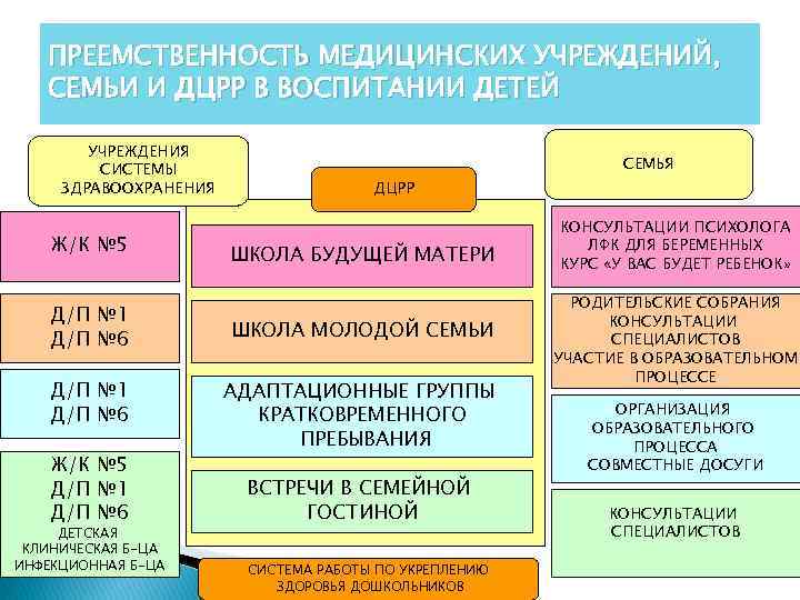 ПРЕЕМСТВЕННОСТЬ МЕДИЦИНСКИХ УЧРЕЖДЕНИЙ, СЕМЬИ И ДЦРР В ВОСПИТАНИИ ДЕТЕЙ УЧРЕЖДЕНИЯ СИСТЕМЫ ЗДРАВООХРАНЕНИЯ Ж/К №