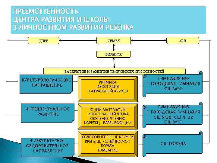 ПРЕЕМСТВЕННОСТЬ ЦЕНТРА РАЗВИТИЯ И ШКОЛЫ В ЛИЧНОСТНОМ РАЗВИТИИ РЕБЁНКА СЕМЬЯ ДЦРР СШ РЕБЕНОК РАСКРЫТИЕ