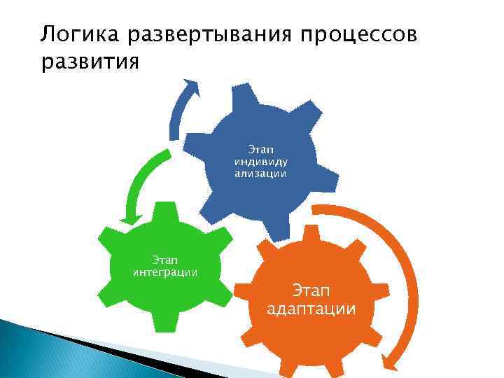 Логика развертывания процессов развития Этап индивиду ализации Этап интеграции Этап адаптации 