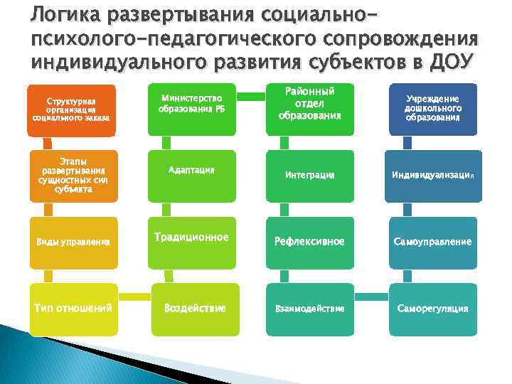 Логика развертывания социальнопсихолого-педагогического сопровождения индивидуального развития субъектов в ДОУ Структурная организация социального заказа Этапы