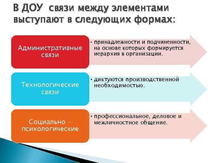 В ДОУ связи между элементами выступают в следующих формах: Административные связи Технологические связи Социально
