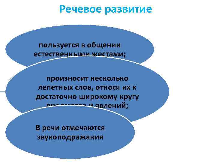 Речевое развитие пользуется в общении естественными жестами; произносит несколько лепетных слов, относя их к