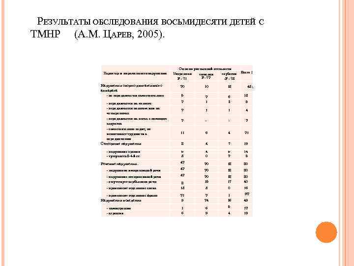 РЕЗУЛЬТАТЫ ОБСЛЕДОВАНИЯ ВОСЬМИДЕСЯТИ ДЕТЕЙ С TМНР (А. М. ЦАРЕВ, 2005). Характер и выраженность нарушения