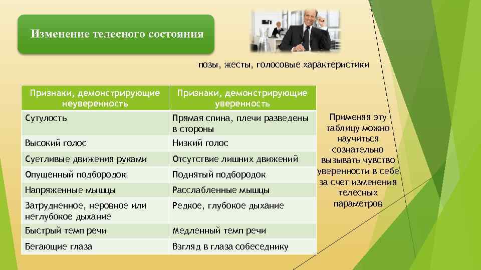 Изменение телесного состояния позы, жесты, голосовые характеристики Признаки, демонстрирующие неуверенность Признаки, демонстрирующие уверенность Сутулость