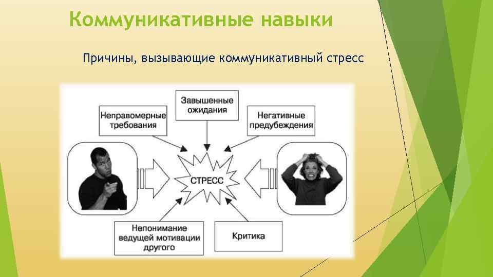 Коммуникативные навыки Причины, вызывающие коммуникативный стресс 