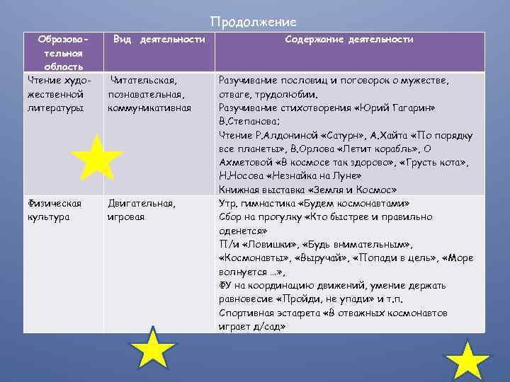 Продолжение Образовательная область Чтение художественной литературы Вид деятельности Читательская, познавательная, коммуникативная Физическая культура Двигательная,