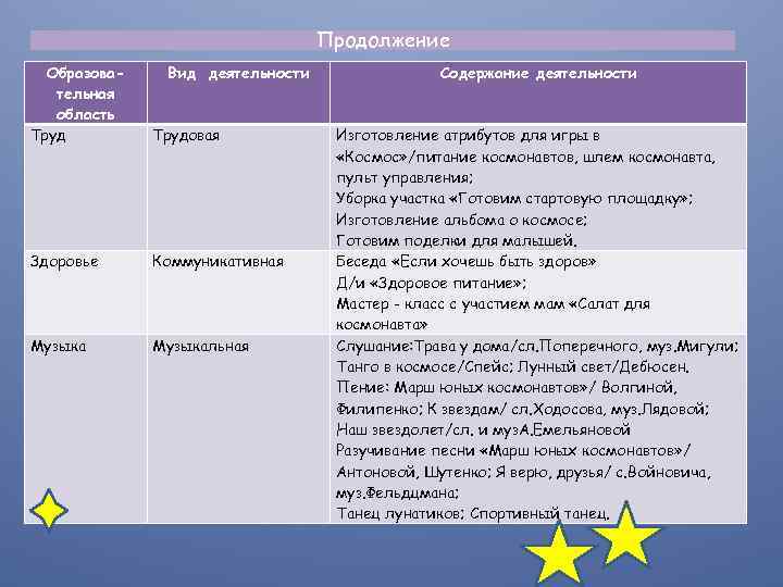 Продолжение Образовательная область Труд Вид деятельности Трудовая Здоровье Коммуникативная Музыкальная Содержание деятельности Изготовление атрибутов