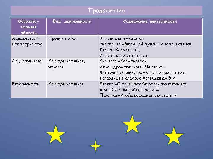 Продолжение Образовательная область Художественное творчество Вид деятельности Продуктивная Социализация Коммуникативная, игровая Безопасность Коммуникативная Содержание