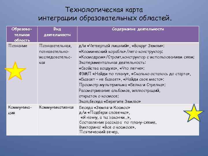 Технологическая карта интеграции образовательных областей. Образовательная область Познание Коммуникация Вид деятельности Познавательная, познавательноисследовательская Коммуникативная