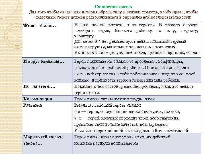 План сочинения сказки