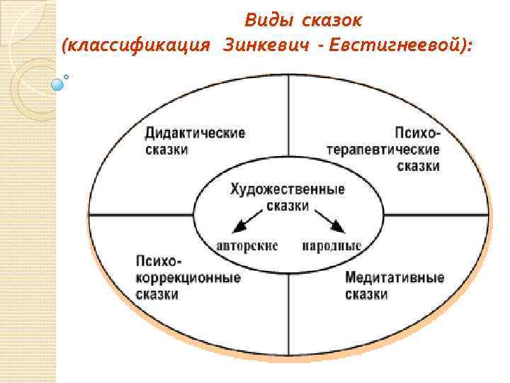 Виды сказок (классификация Зинкевич - Евстигнеевой): 