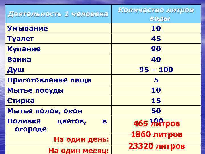 Деятельность 1 человека Умывание Туалет Купание Количество литров воды 10 45 90 Ванна Душ