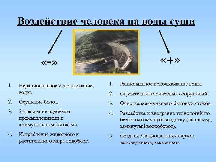 Воздействие человека на воды суши «- » «+» Нерациональное использование воды. 1. Рациональное использование