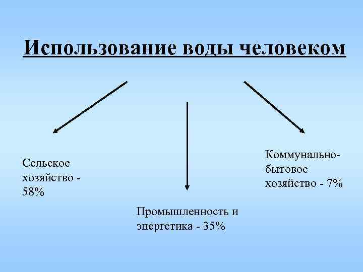 Использование воды человеком Коммунальнобытовое хозяйство - 7% Сельское хозяйство 58% Промышленность и энергетика -