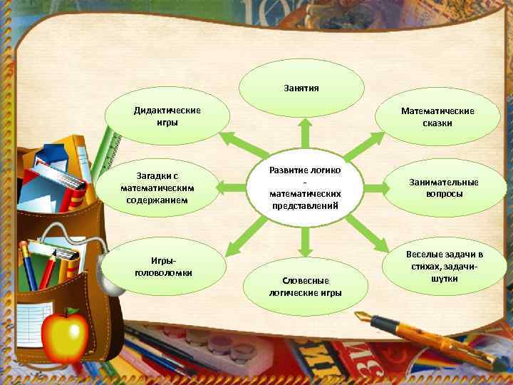 Занятия Дидактические игры Загадки с математическим содержанием Игрыголоволомки Математические сказки Развитие логико математических представлений