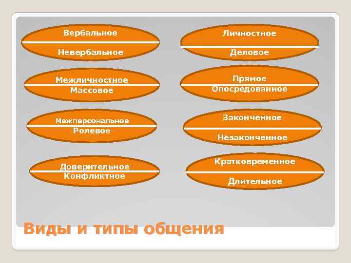 Вербальное Личностное Невербальное Деловое Межличностное Массовое Прямое Опосредованное Межперсональное Ролевое Доверительное Конфликтное Законченное Незаконченное