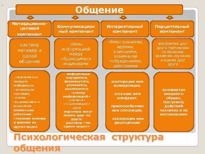 - Общение Мотивационноцелевой компонент Коммуникацион ный компонент Интерактивный компонент Перцептивный компонент система мотивов и