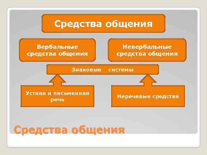 Средства общения Вербальные средства общения Знаковые Устная и письменная речь Невербальные средства общения системы