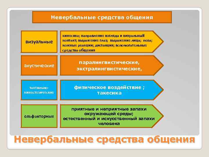 Невербальные средства общения визуальные кинесика; направление взгляда и визуальный контакт; выражение глаз; выражение лица;