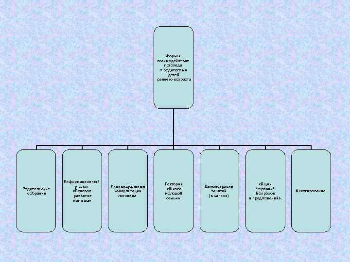 Формы взаимодействия логопеда с родителями детей раннего возраста Родительские собрания Информационный уголок «Речевое развитие