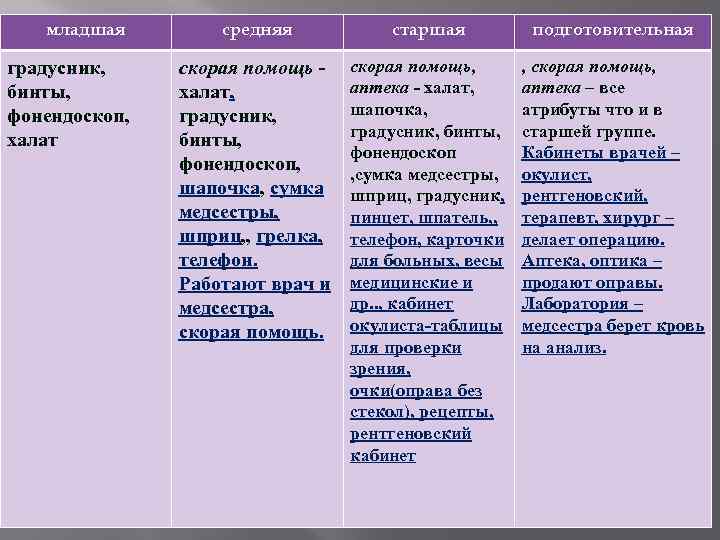 младшая градусник, бинты, фонендоскоп, халат средняя старшая подготовительная скорая помощь халат, градусник, бинты, фонендоскоп,