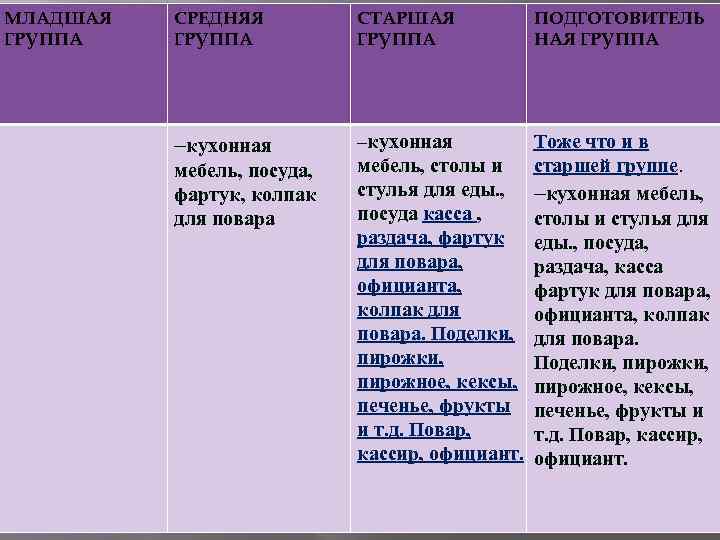 МЛАДШАЯ ГРУППА СРЕДНЯЯ ГРУППА СТАРШАЯ ГРУППА ПОДГОТОВИТЕЛЬ НАЯ ГРУППА –кухонная мебель, столы и стулья