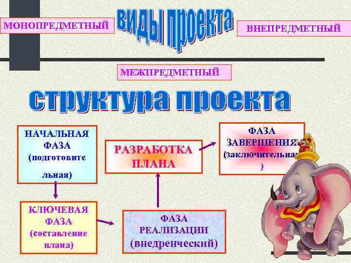 МОНОПРЕДМЕТНЫЙ ВНЕПРЕДМЕТНЫЙ МЕЖПРЕДМЕТНЫЙ НАЧАЛЬНАЯ ФАЗА (подготовите льная) КЛЮЧЕВАЯ ФАЗА (составление плана) РАЗРАБОТКА ПЛАНА ФАЗА