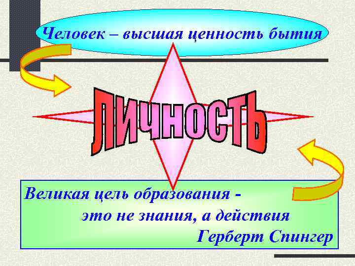 Человек – высшая ценность бытия Великая цель образования это не знания, а действия Герберт