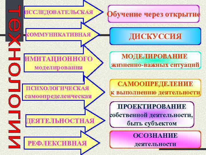 ИССЛЕДОВАТЕЛЬСКАЯ Обучение через открытие КОММУНИКАТИВНАЯ ДИСКУССИЯ ИМИТАЦИОННОГО моделирования МОДЕЛИРОВАНИЕ жизненно-важных ситуаций ПСИХОЛОГИЧЕСКАЯ САМООПРЕДЕЛЕНИЕ к