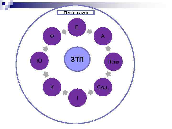 Політ. наука Е Ф А ЗТП Ю К Псих Соц. І 