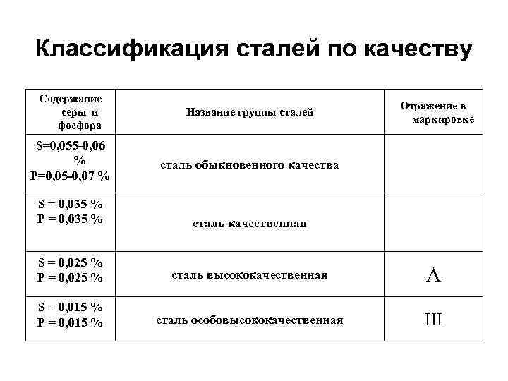 Классификация сталей согласно диаграмме