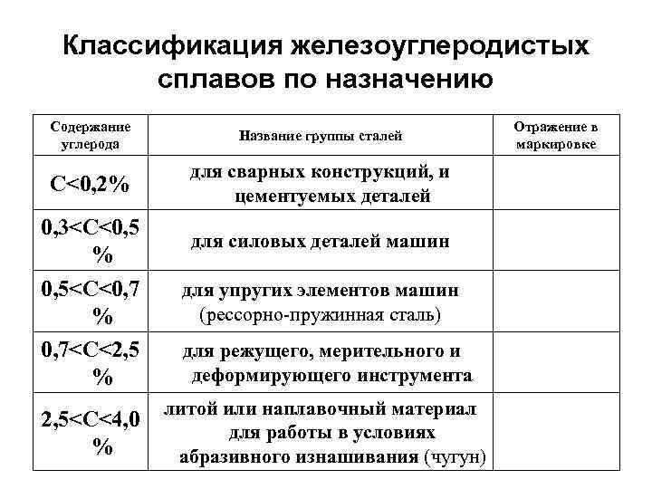 Классификация сталей согласно диаграмме