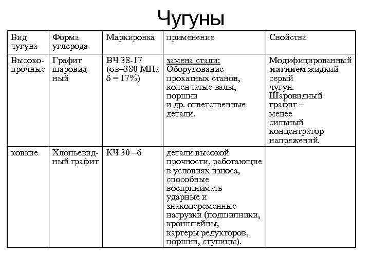 Классификация чугунов схема