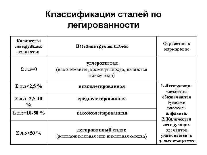 Классификация сталей. Классификация сталей по легированности. Классификация высоколегированных сталей. Классификация легированных сталей по числу компонентов. Классификация сталей по легирующим элементам.