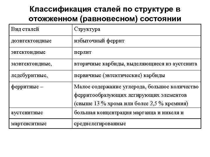 Схема классификации сталей