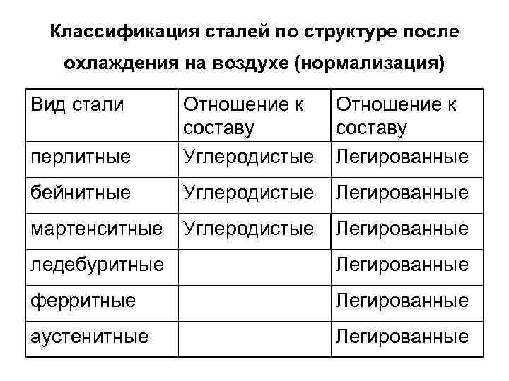 Классификация тетрадей. Классификация стали по структуре. Классификация углеродистых сталей по структуре. Классы сталей по структуре таблица. Как классифицируются стали по структуре.