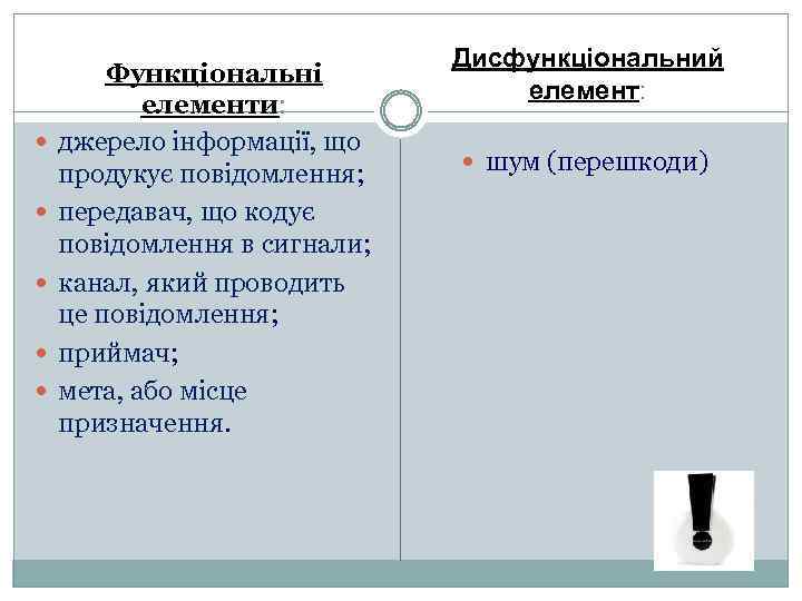  Функціональні елементи: джерело інформації, що продукує повідомлення; передавач, що кодує повідомлення в сигнали;