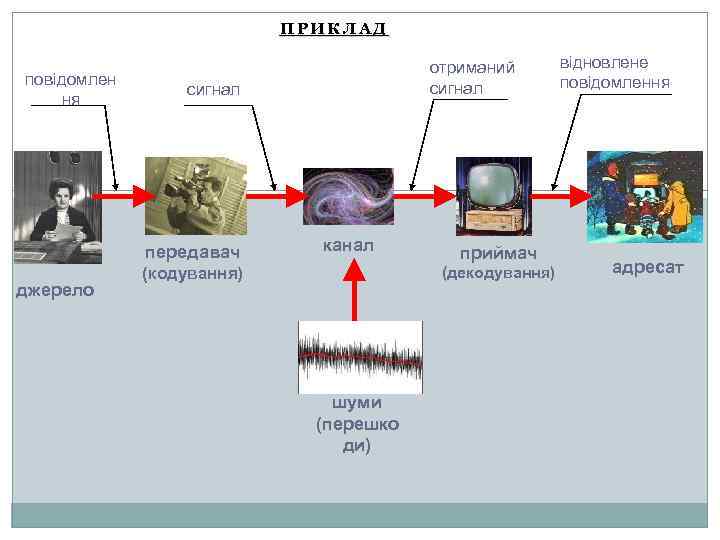 ПРИКЛАД повідомлен ня сигнал передавач джерело отриманий сигнал канал (кодування) приймач (декодування) шуми (перешко