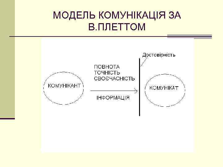 МОДЕЛЬ КОМУНІКАЦІЯ ЗА В. ПЛЕТТОМ 