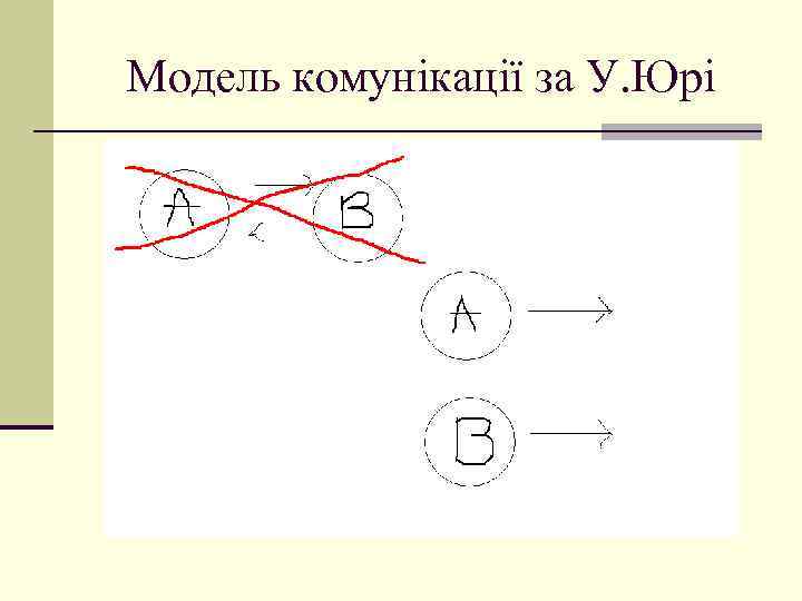 Модель комунікації за У. Юрі 