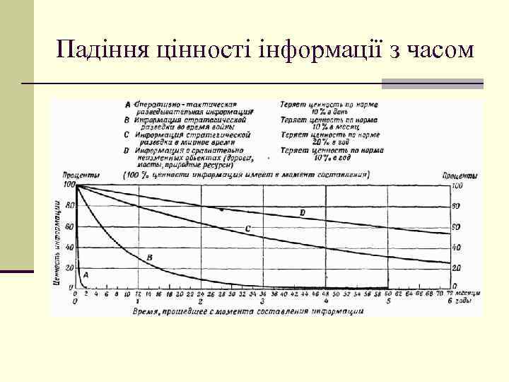 Падіння цінності інформації з часом 