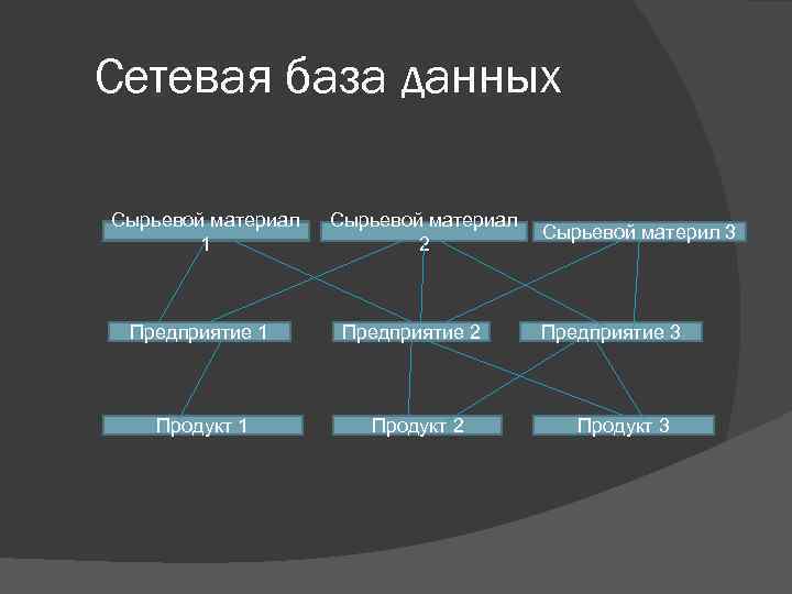 Сетевая база данных Сырьевой материал 1 Предприятие 1 Продукт 1 Сырьевой материал 2 Предприятие