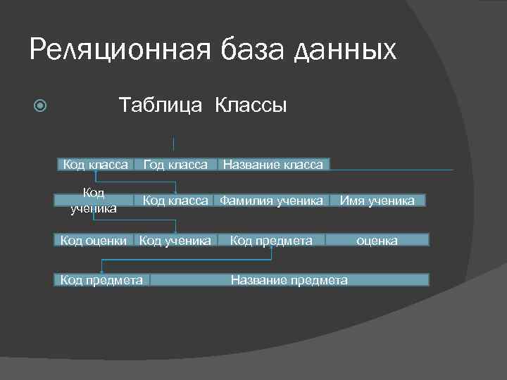 Реляционная база данных Таблица Классы Код класса Год класса Код ученика Код оценки Название