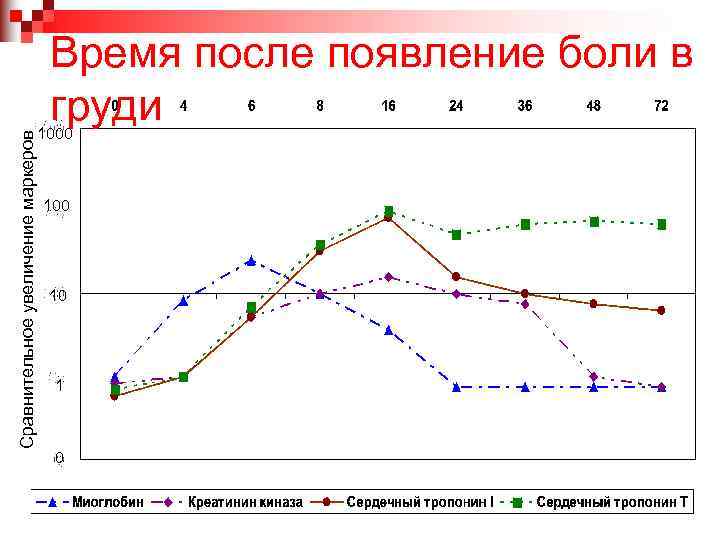 Сравнительное увеличение маркеров Время после появление боли в груди 1000 10 1 0 