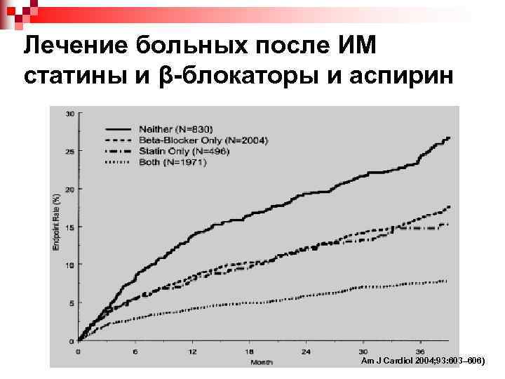 Лечение больных после ИМ статины и β-блокаторы и аспирин Am J Cardiol 2004; 93: